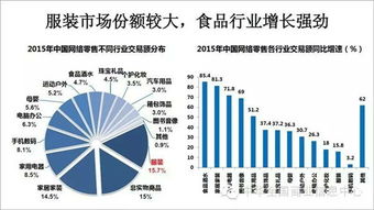 2015中国网络零售市场快速增长商品渗透率提高