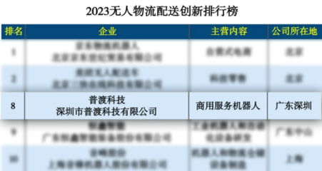 普渡科技荣登互联网周刊“2023无人物流配送创新排行榜“