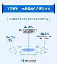 2019国人工资报告 近五成人选择互联网平台进行工资理财