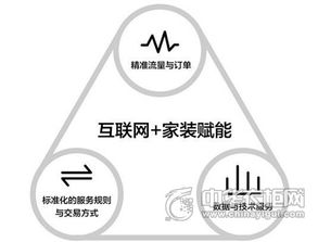 新零售入侵互联网家装 谁将优先抢占家装新零售市场